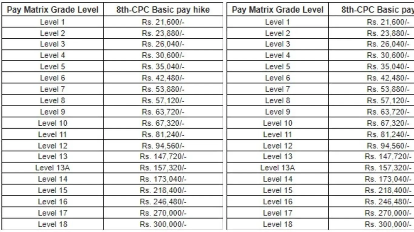 8th Pay Commission Date 