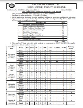 RRC Railway NER Vacancy