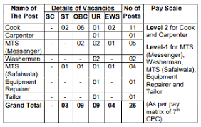 Ministry Of Defence Safaiwala Recruitment 