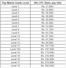 8th Pay Commission Salary 