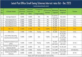 Post Office Scheme New Update