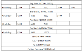 8th Pay Commission Salary 