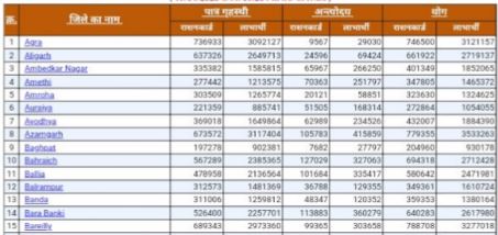 Free Ration Card List