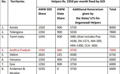 Anganwadi workers increased Salary