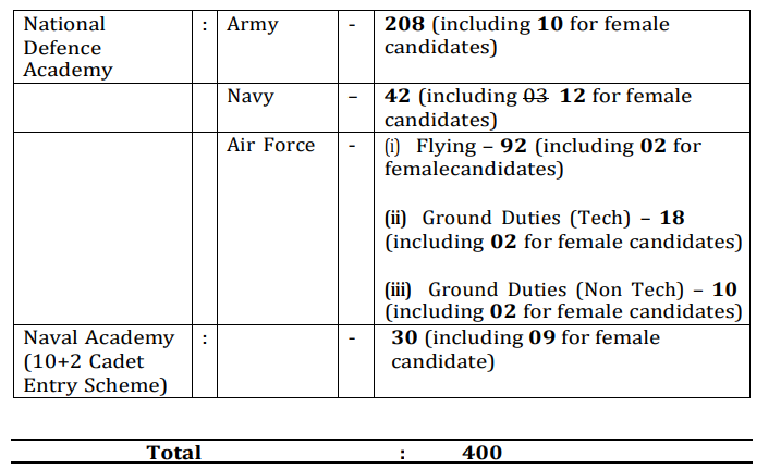National Defence Academy Recruitment 