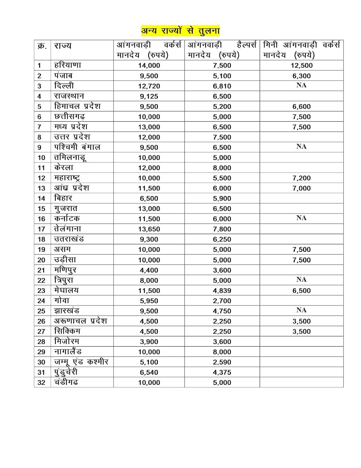 Anganwadi Workers Salary