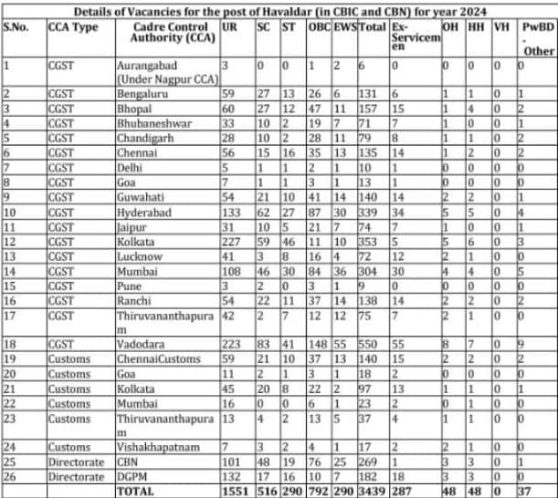 SSC MTS Vacancy